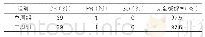 《表2：两组患者治疗后6个月疗效比较（n=40)》