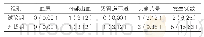 表3：两组患者治疗中不良反应情况比较[n(%),n=32]