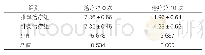 《表2:VAS疼痛评分（±s，分，n=60)》