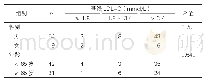 表1:73例患者基线LDL-C分布情况（例）