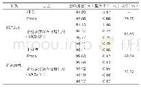 表3:Batch和多柱逆流溶剂梯度纯化（MCSGP）纯化所得样品纯度和收率情况