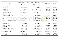 《表1：首发精神分裂症阴性症状低分组与高分组的人口学资料与临床资料比较》