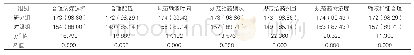 表2:350例患者静脉输液时的合理性分组对比[n(%),n=175]