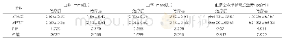 表1：对比治疗前后两组患者各项血生化指标变化情况（±s,n=40)