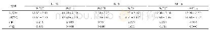 表2：两组患者治疗前后炎症因子相关指标对比（±s,ng/L,n=60)