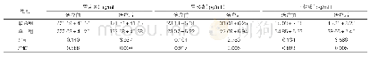 《表1：两组患者用药前后胃肠激素水平对比（±s,n=50)》