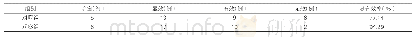 《表3：两组患者临床治疗效果比较（n=35)》