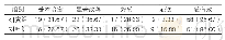 《表2：两组近期疗效对比[n(%),n=60]》