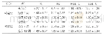 表1：两组患者治疗前后血脂谱检测情况比较（mmol/L，±s,n=53)