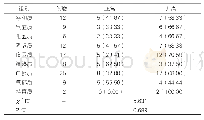 表1：不同体质LAA的Hcy升高率[n(%),n=100]
