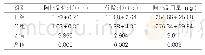 《表1:L组与C组治疗期间各项指标比较（±s,n=43)》