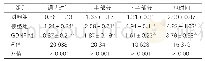 《表1：三组小鼠爬杆实验各项指标比较（±s,s,n=16)》