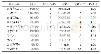 表4：中成药DDDs排前10的药品及销售金额