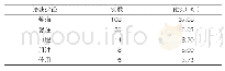 表3:ADR涉及给药途径（n=161)