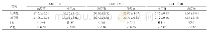 表2：两组患儿治疗前后细胞免疫功能比较（±s,n=30)