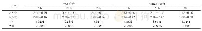 表1：两组患者镇痛效果对比（±s，分，n=40)