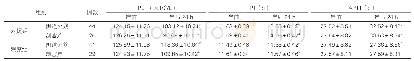 表2：对比两组产前、产后24h产妇凝血指标变化（±s)