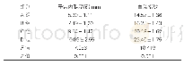 《表3：对比各组的子宫内膜容受性（±s,n=30)》