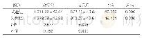 表2：两组患者补体C3比较（±s,n=60,mg/L)