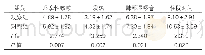 《表2：症状消退时间对比（±s,d,n=30)》