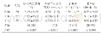 表2:D、E、F三组患者血糖稳定性比较（±s)