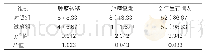 表2：两组患者肿瘤转移、肿瘤复发及2年生存情况[例（%），n=60]