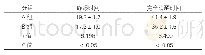 《表3：两组患儿的麻醉恢复情况对比（±s,min,n=41)》