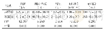 表2：两组患者临床指标改善状况比较（±s,n=34)