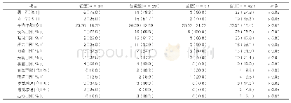 《表1：各分型患者的临床表现》