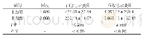 表1：患者药费动态监测情况（±s，元）