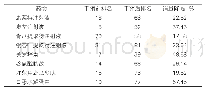 表3：医院药品销售及排名动态监测情况