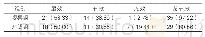 《表3：两组患者临床疗效对比[例（%），n=36]》