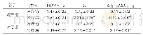 《表2：两组治疗前后胰岛功能指标的比较（±s,n=43)》