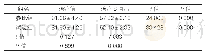 《表3：治疗前与治疗8周后阴性症状评估量表调查分值（±s，分，n=31)》