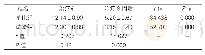 表4：治疗前与治疗8周后不良反应评估量表调查分值（±s，分，n=31)