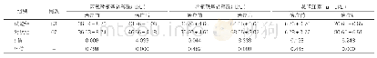 《表2：两组肝功能相关指标比较（±s)》