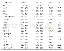 《表1：两组干预后胃肠道症状评分比较（±s，分，n=30)》