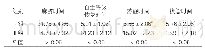 表3：两组麻醉相关时间（±s,min,n=20)