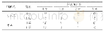 《表5：两组纤支镜评分（例，n=20)》