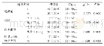 表3：比较a EEG监测结果正常与异常早产儿临床资料[例（%），n=40]