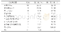 表2：改善前近效期药品数据统计表