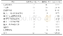 《表2：引起不良反应发生的药品类型分析》