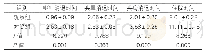 表2：两组患儿各项指标比较（±s,n=48,d)