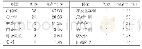 表2：患者所在临床科室分布情况