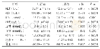 表1：用药前后肝功能电解质等指标的变化（n=181)