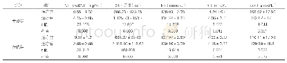 《表4：两组治疗前后临床、NT-pro BNP及血离子、肾功能指标对比（±s,n=58)》