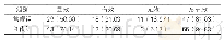 表2：临床疗效评估对比[例（%），n=58]