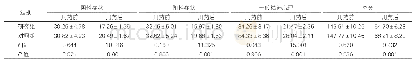 表2：对比两组PANSS评分改变（分，±s,n=52)