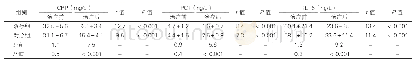 《表2：治疗前后两组炎症指标表达水平的比较情况（±s,n=60)》