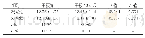 表2：两组躯干损伤量表评分（n=20，±s，分）